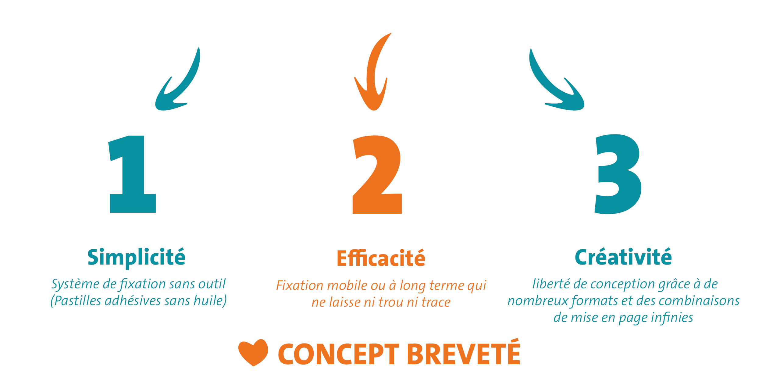 1/ Simplicité inégalée : grâce au système de fixation breveté sans outil  2/ Efficacité  : une fixation mobile ou à long terme qui ne laisse ni trou ni trace sur vos murs  3/ Créativité  : liberté de conception grâce à de nombreux formats et des combinaisons de mise en page infinies